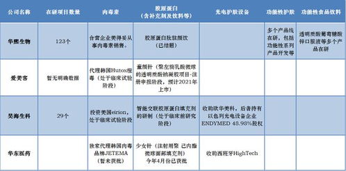 醫(yī)美三巨頭專題策劃 研發(fā)、營銷、管理的差異化競(jìng)爭(zhēng)之路